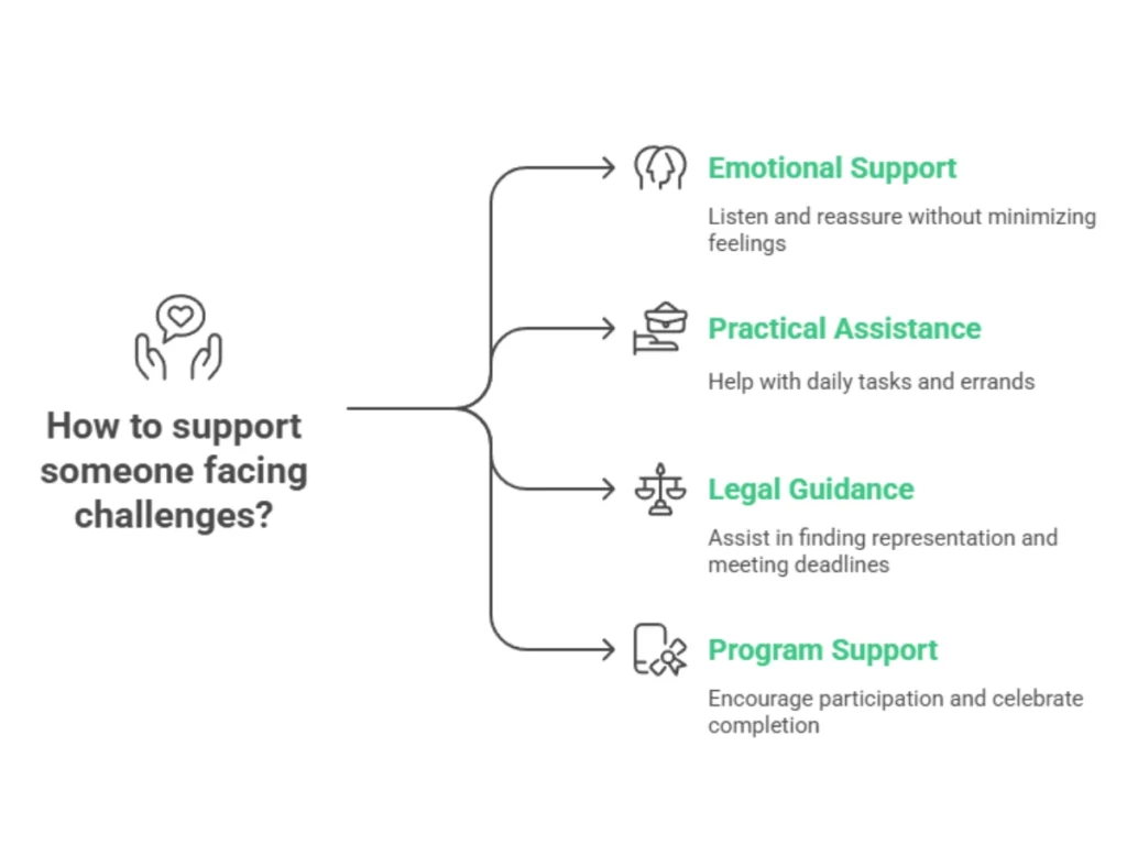 An illustration of the different ways you can support someone rebuild their life after a DUI.